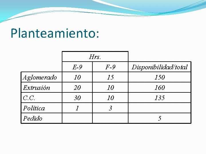 Planteamiento: Hrs. Aglomerado Extrusión C. C. Política Pedido E-9 10 20 F-9 15 10