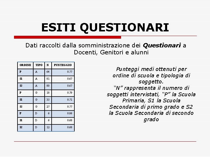 ESITI QUESTIONARI Dati raccolti dalla somministrazione dei Questionari a Docenti, Genitori e alunni ORDINE