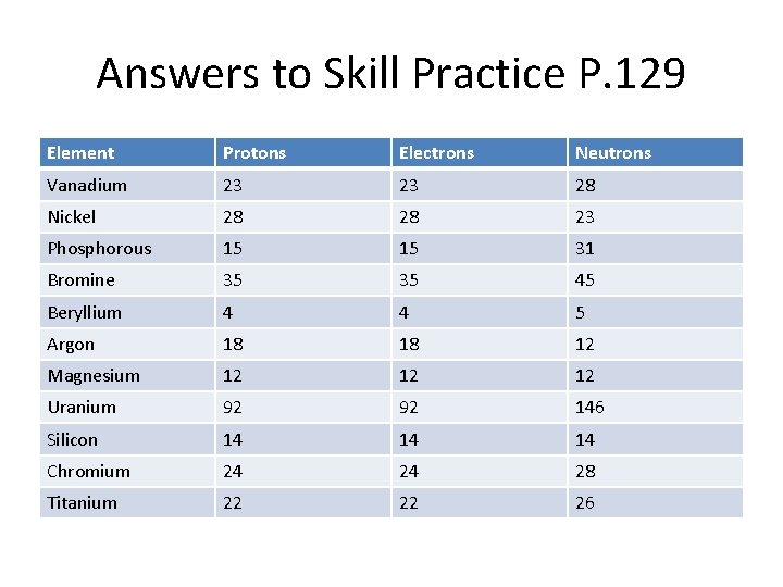 Answers to Skill Practice P. 129 Element Protons Electrons Neutrons Vanadium 23 23 28