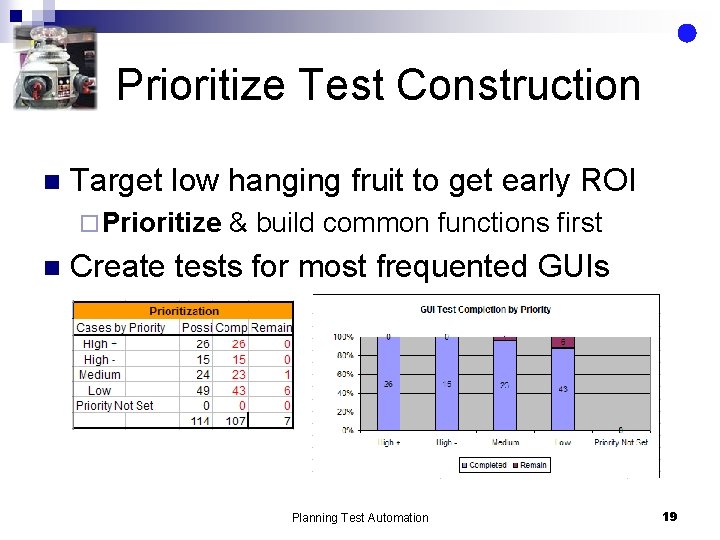 Prioritize Test Construction n Target low hanging fruit to get early ROI ¨ Prioritize