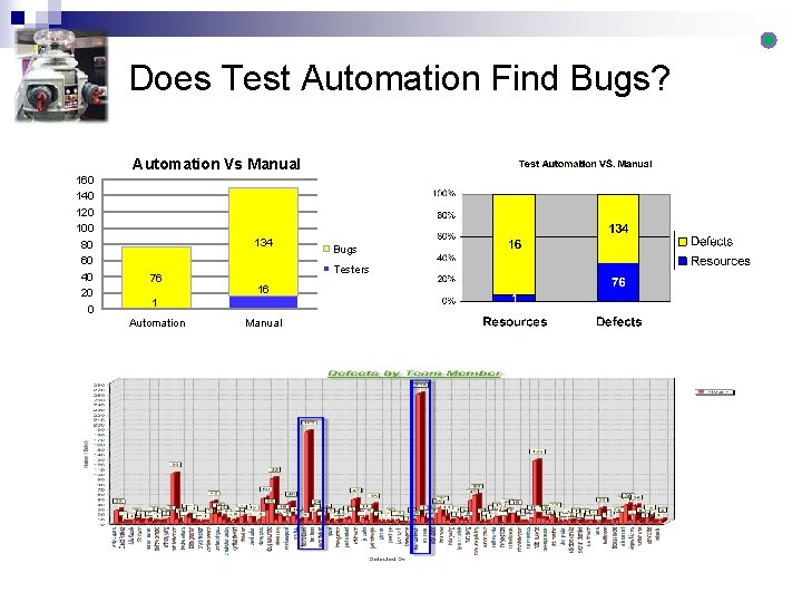 Does Test Automation Find Bugs? Automation Vs Manual 160 140 120 100 80 60