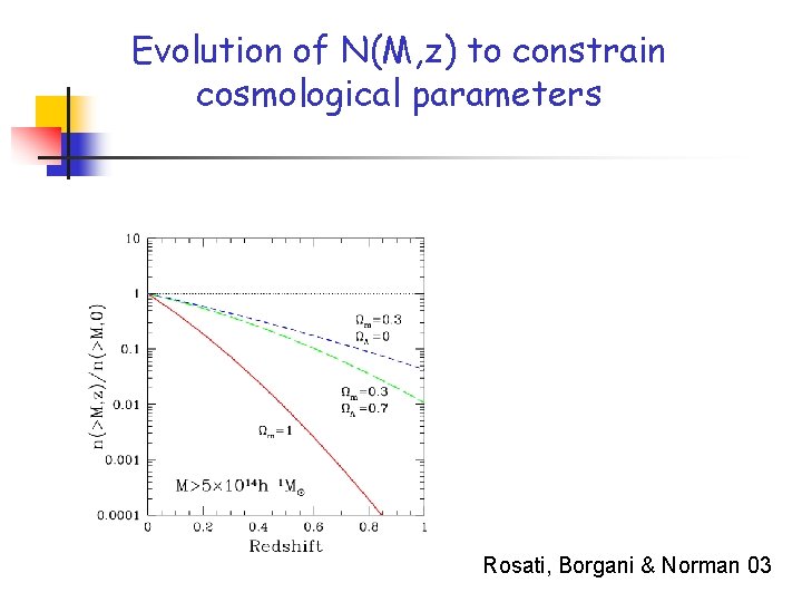 Evolution of N(M, z) to constrain cosmological parameters Rosati, Borgani & Norman 03 