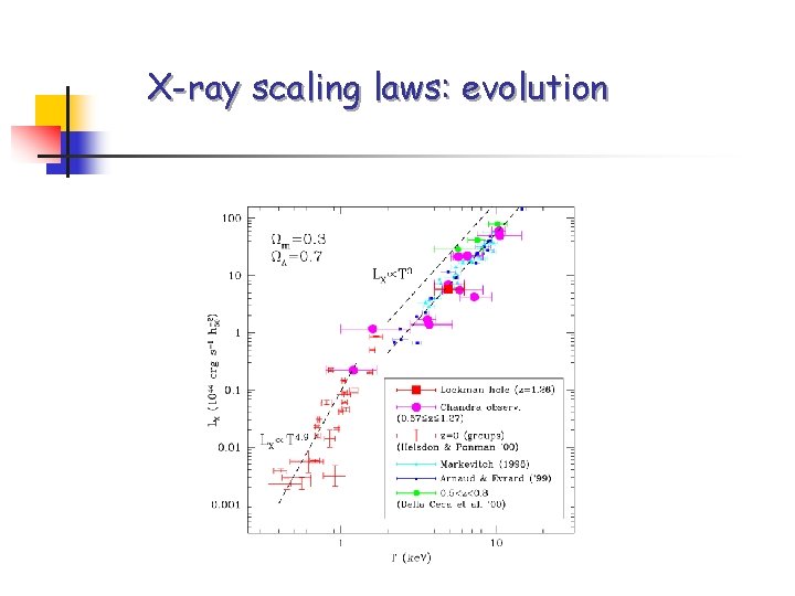 X-ray scaling laws: evolution 