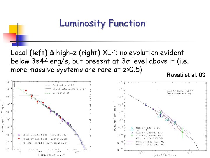 Luminosity Function Local (left) & high-z (right) XLF: no evolution evident below 3 e