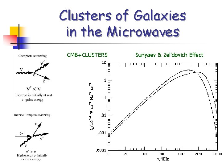 Clusters of Galaxies in the Microwaves CMB+CLUSTERS Sunyaev & Zel'dovich Effect 