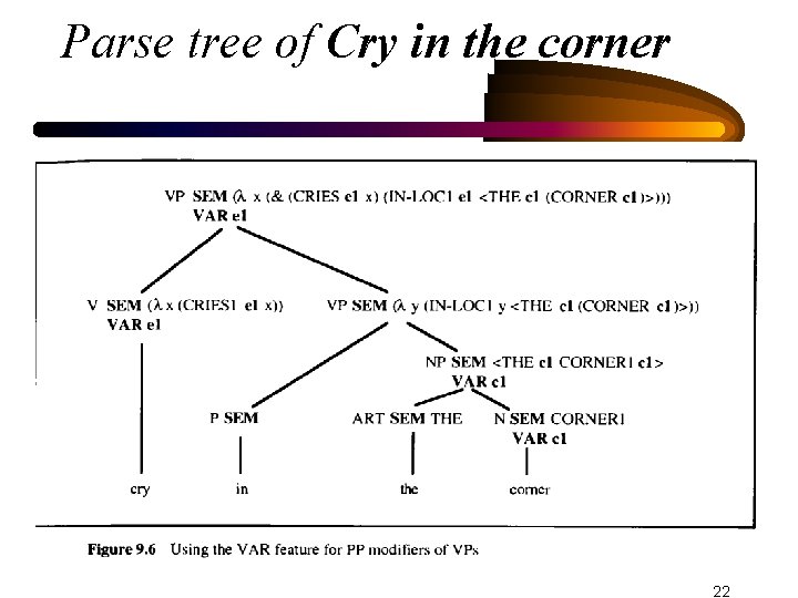 Parse tree of Cry in the corner 22 