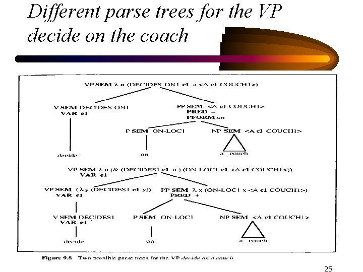 Different parse trees for the VP decide on the coach 25 