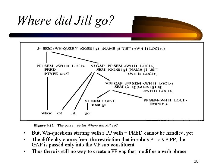 Where did Jill go? • • • But, Wh-questions starting with a PP with