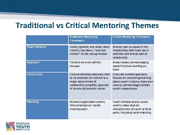 Traditional vs Critical Mentoring Themes Traditional Mentoring Framework Critical Mentoring Framework Power dynamic mostly