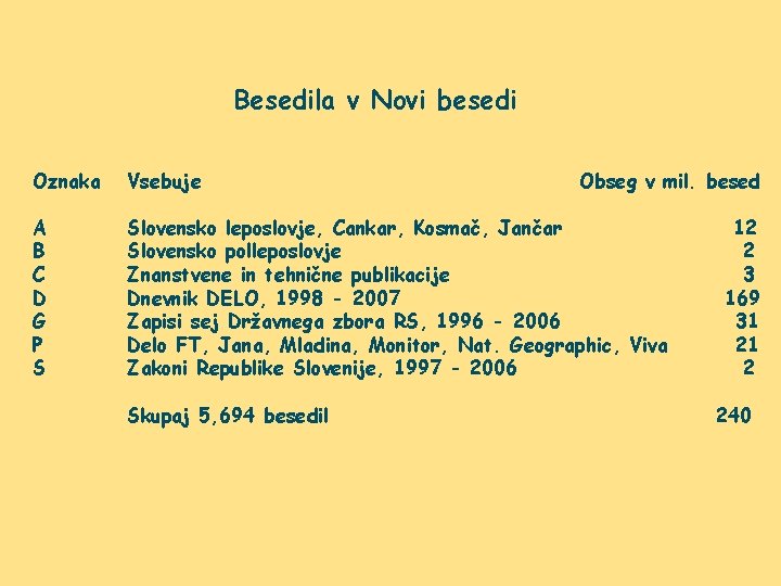 Besedila v Novi besedi Oznaka Vsebuje A B C D G P S Slovensko