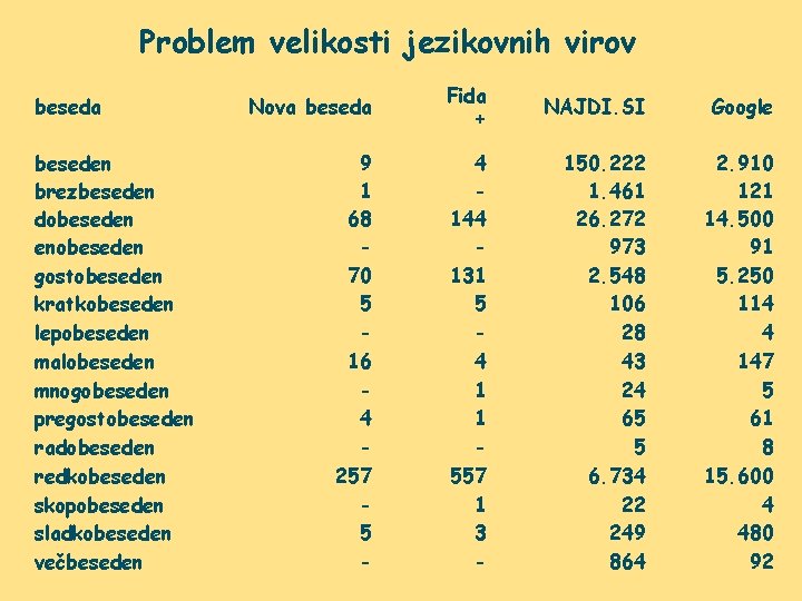 Problem velikosti jezikovnih virov beseda beseden brezbeseden dobeseden enobeseden gostobeseden kratkobeseden lepobeseden malobeseden mnogobeseden