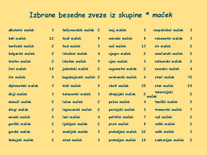 Izbrane besedne zveze iz skupine * maček alkoholni maček beli maček 3 hollywoodski maček