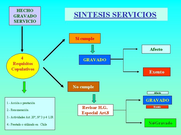 HECHO GRAVADO SERVICIO SINTESIS SERVICIOS Si cumple Afecto 4 Requisitos Copulativos GRAVADO Exento No