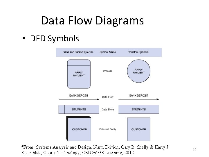 Data Flow Diagrams • DFD Symbols *From: Systems Analysis and Design, Ninth Edition, Gary