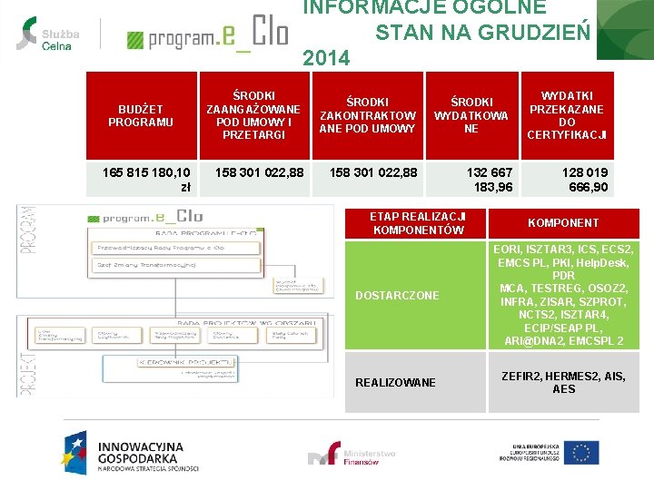 INFORMACJE OGÓLNE STAN NA GRUDZIEŃ 2014 BUDŻET PROGRAMU 165 815 180, 10 zł ŚRODKI INFORMACJE OGÓLNE STAN NA GRUDZIEŃ 2014 BUDŻET PROGRAMU 165 815 180, 10 zł ŚRODKI