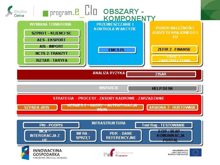 OBSZARY KOMPONENTY WYMIANA TOWAROWA PRZEMIESZCZANIE I KONTROLA W AKCYZIE SZPROT – KLIENCI SC AES OBSZARY KOMPONENTY WYMIANA TOWAROWA PRZEMIESZCZANIE I KONTROLA W AKCYZIE SZPROT – KLIENCI SC AES
