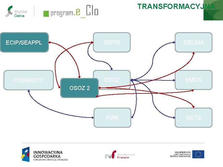 USŁUGI - ZMIANA TRANSFORMACYJNA - PRZYKŁAD ECIP/SEAPPL ZEFIR REJESTRACJA, OPERACJE OSOZ PODMIOTY CELINA USŁUGI - ZMIANA TRANSFORMACYJNA - PRZYKŁAD ECIP/SEAPPL ZEFIR REJESTRACJA, OPERACJE OSOZ PODMIOTY CELINA