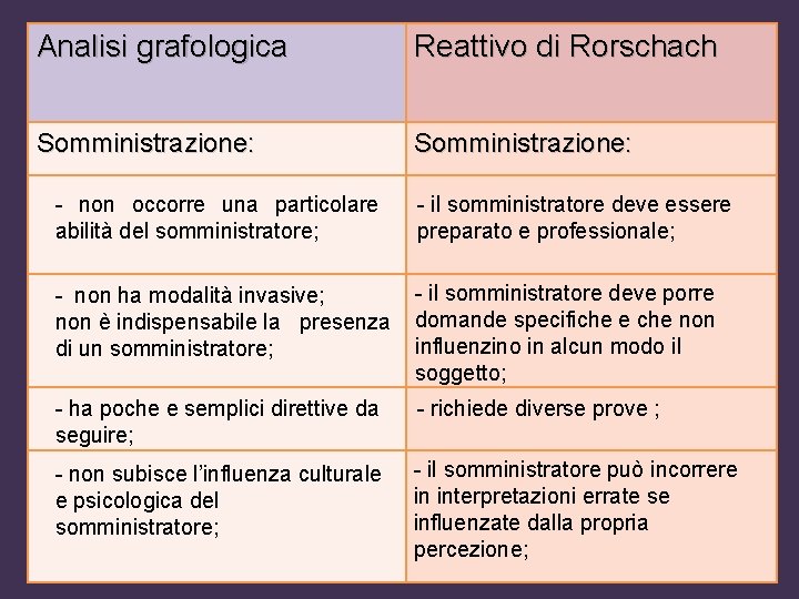 Analisi grafologica Reattivo di Rorschach Somministrazione: - non occorre una particolare abilità del somministratore;