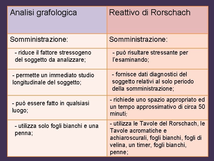 Analisi grafologica Reattivo di Rorschach Somministrazione: - riduce il fattore stressogeno del soggetto da