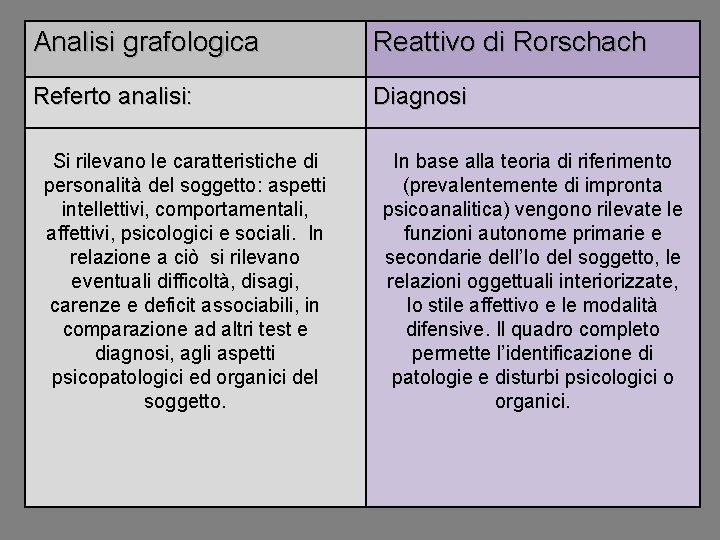 Analisi grafologica Reattivo di Rorschach Referto analisi: Diagnosi Si rilevano le caratteristiche di personalità