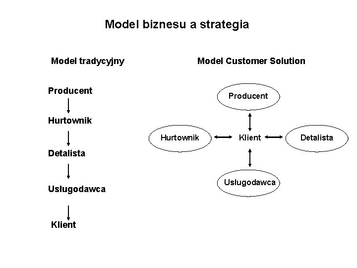 Model biznesu a strategia Model tradycyjny Model Customer Solution Producent Hurtownik Klient Detalista Usługodawca