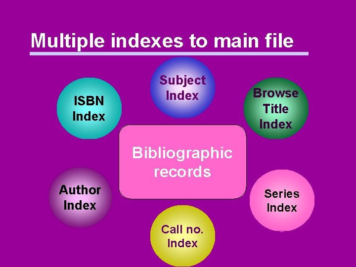 Multiple indexes to main file ISBN Index Subject Index Browse Title Index Bibliographic records