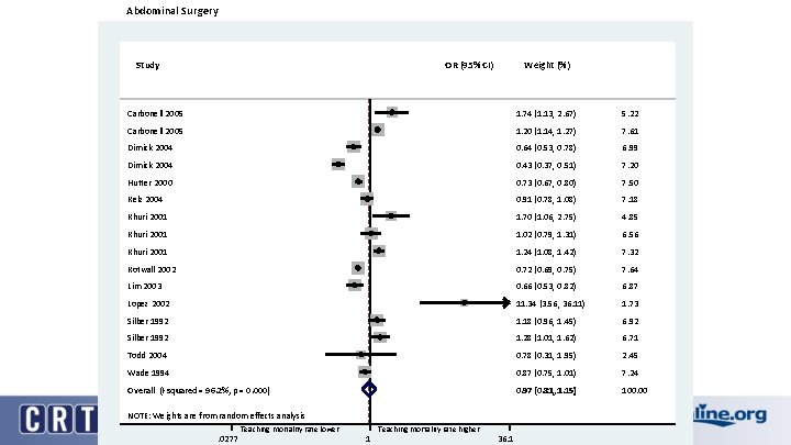 Abdominal Surgery Study OR (95% CI) Weight (%) Carbonell 2005 1. 74 (1. 13,