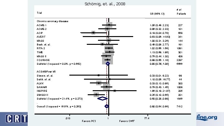 Schömig, et. al. , 2008 # of Trial OR (95% CI) Chronic coronary disease