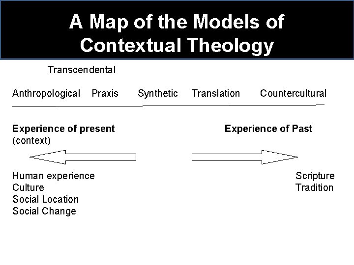 A Map of the Models of Contextual Theology Transcendental Anthropological Praxis Experience of present