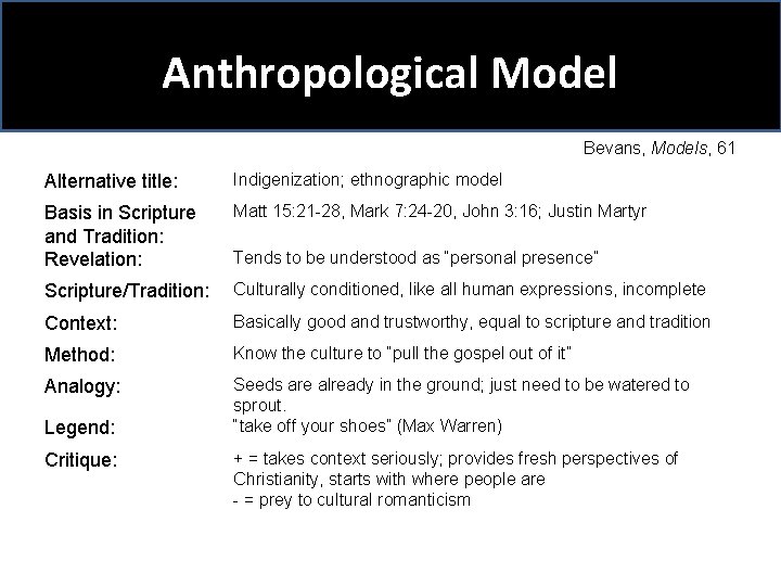 Anthropological Model Bevans, Models, 61 Alternative title: Indigenization; ethnographic model Basis in Scripture and