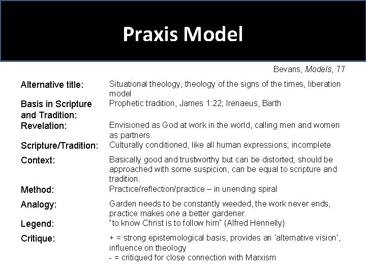 Praxis Model Bevans, Models, 77 Alternative title: Basis in Scripture and Tradition: Revelation: Scripture/Tradition: