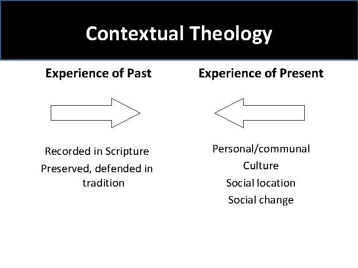 Contextual Theology Experience of Past Experience of Present Recorded in Scripture Preserved, defended in