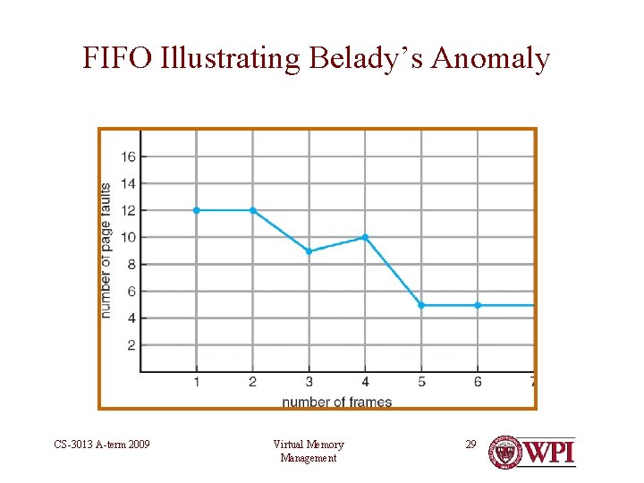 FIFO Illustrating Belady’s Anomaly CS-3013 A-term 2009 Virtual Memory Management 29 