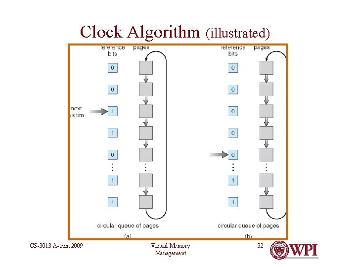 Clock Algorithm (illustrated) CS-3013 A-term 2009 Virtual Memory Management 32 