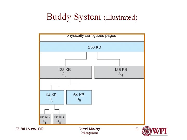 Buddy System (illustrated) CS-3013 A-term 2009 Virtual Memory Management 55 