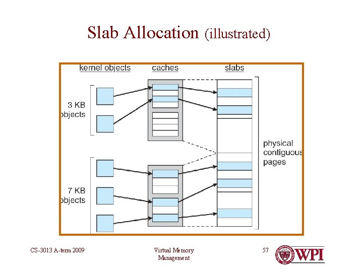 Slab Allocation (illustrated) CS-3013 A-term 2009 Virtual Memory Management 57 