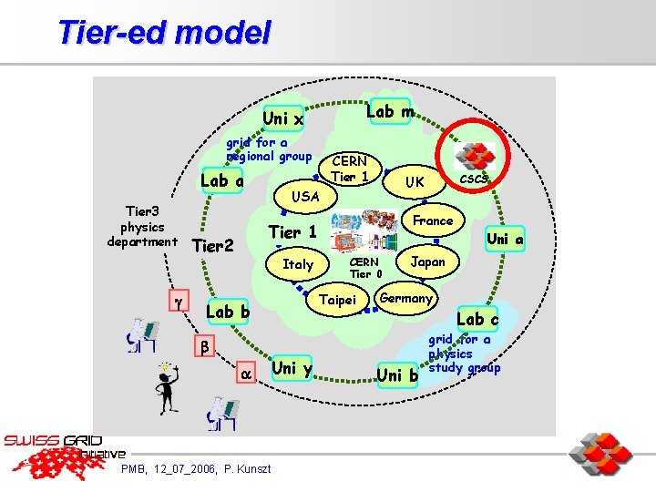 Tier-ed model Lab m Uni x grid for a regional group Lab a Tier