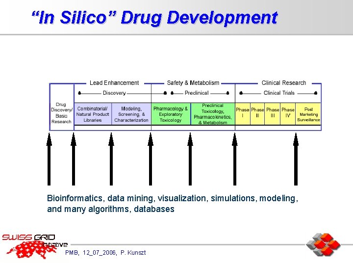 “In Silico” Drug Development Bioinformatics, data mining, visualization, simulations, modeling, and many algorithms, databases