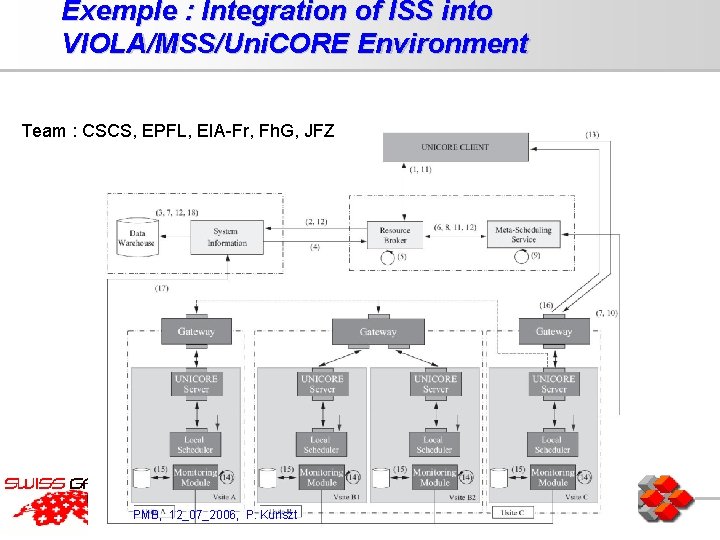 Exemple : Integration of ISS into VIOLA/MSS/Uni. CORE Environment Team : CSCS, EPFL, EIA-Fr,