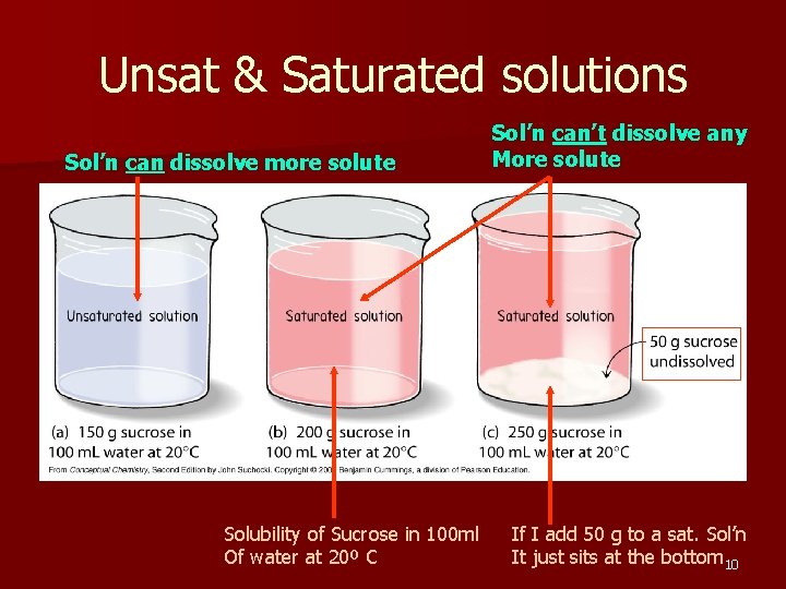 Unsat & Saturated solutions Sol’n can dissolve more solute Solubility of Sucrose in 100