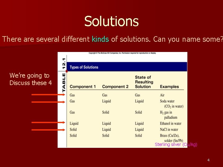 Solutions There are several different kinds of solutions. Can you name some? We’re going