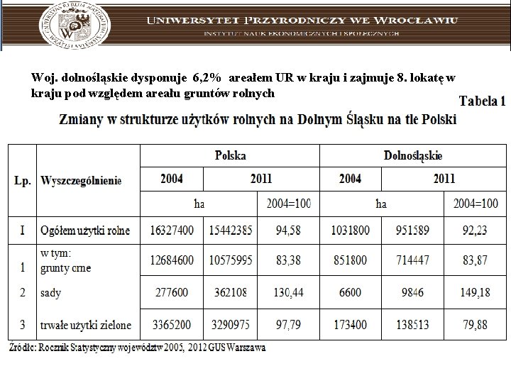 Uniwersytet Przyrodniczy we Wrocławiu instytut nauk ekonomicznych i społecznych Woj. dolnośląskie dysponuje 6, 2%