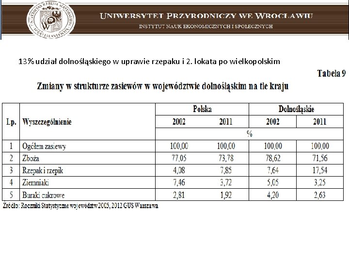 Uniwersytet Przyrodniczy we Wrocławiu instytut nauk ekonomicznych i społecznych 13% udział dolnośląskiego w uprawie