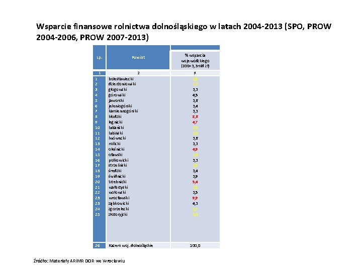 Wsparcie finansowe rolnictwa dolnośląskiego w latach 2004 -2013 (SPO, PROW 2004 -2006, PROW 2007