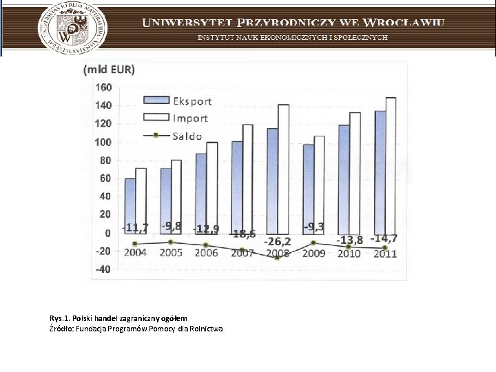 Rys. 1. Polski handel zagraniczny ogółem Źródło: Fundacja Programów Pomocy dla Rolnictwa 