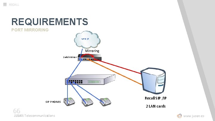 RECALL REQUIREMENTS PORT MIRRORING VPN IP Mirroring Switch Mirror SIP PHONES 66 JUSAN Telecommunications