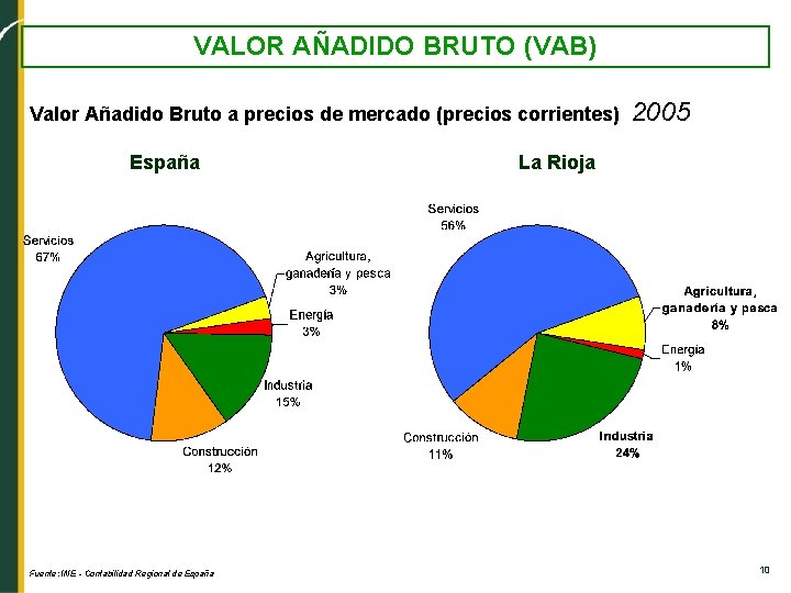 VALOR AÑADIDO BRUTO (VAB) Valor Añadido Bruto a precios de mercado (precios corrientes) España