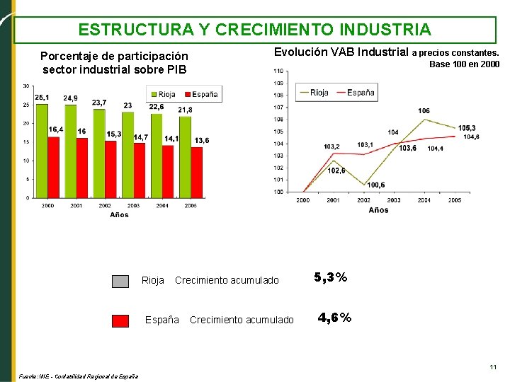 ESTRUCTURA Y CRECIMIENTO INDUSTRIA Porcentaje de participación sector industrial sobre PIB Rioja Evolución VAB