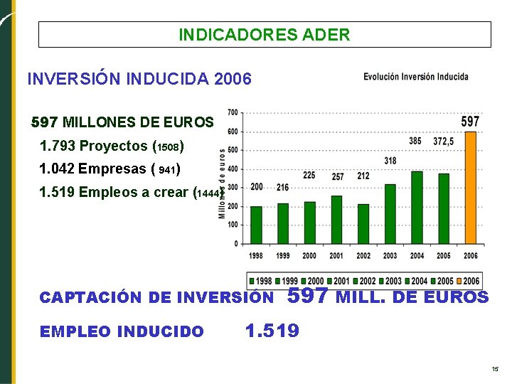 INDICADORES ADER INVERSIÓN INDUCIDA 2006 597 MILLONES DE EUROS 1. 793 Proyectos (1508) 1.