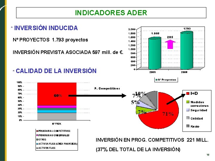 INDICADORES ADER * INVERSIÓN INDUCIDA 285 Nº PROYECTOS 1. 793 proyectos INVERSIÓN PREVISTA ASOCIADA